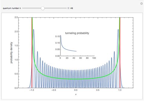 Quantum Harmonic Oscillator Tunneling into Classically Forbidden Regions - Wolfram ...