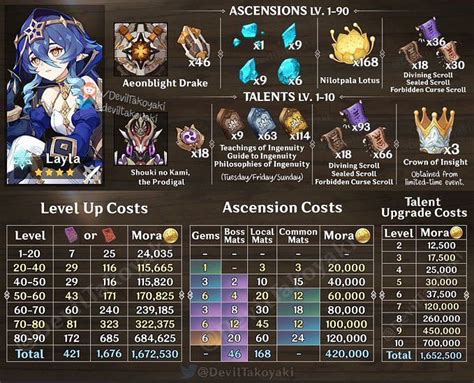 Genshin Impact Layla Ascension Materials Nilotpala Lotus Talent Books And Collectible Items