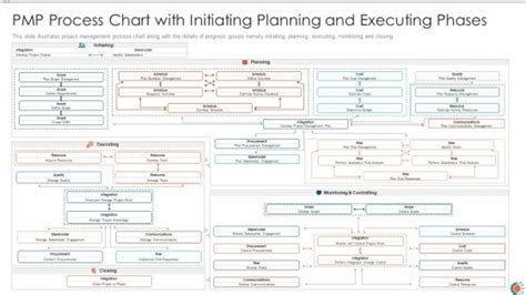 Pmp Process Chart With Initiating Planning And Executing Phases