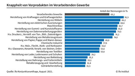 Ifo Institut Materialmangel Der Industrie Versch Rft Sich