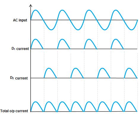 Full wave rectifier - Center tapped full wave rectifier