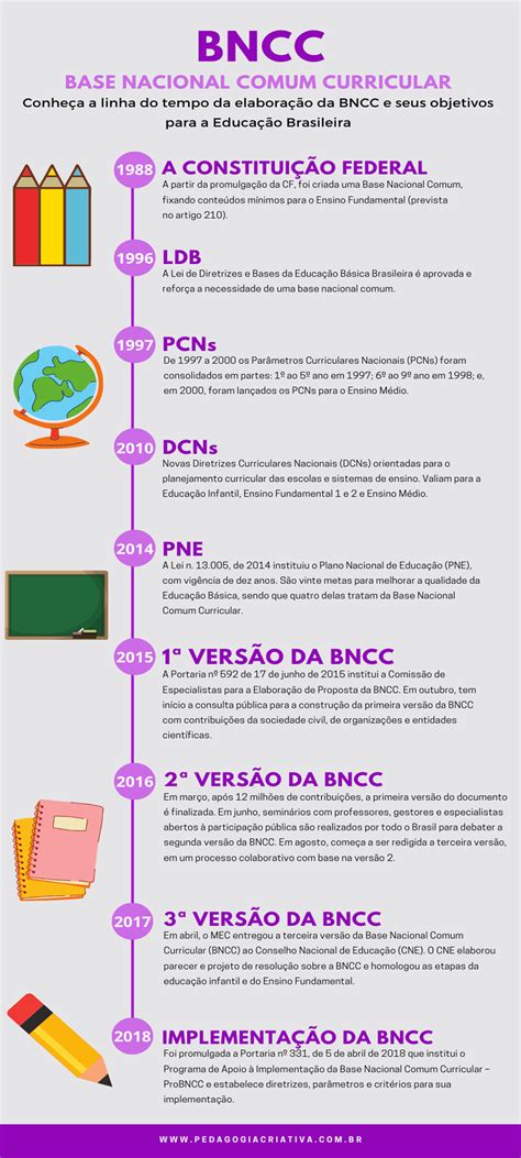 Como A Bncc E Os Currículos Se Identificam