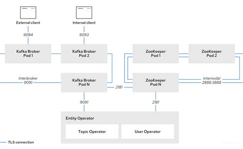 Chapter 11 Managing TLS Certificates Red Hat Product Documentation