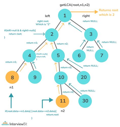 Lowest Common Ancestor Interviewbit