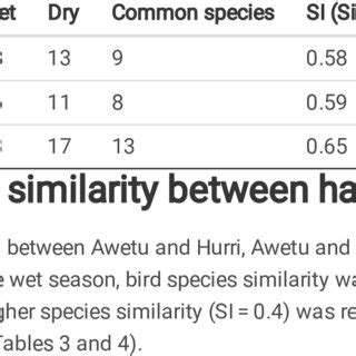 The Overall Similarity Si Of Bird Species Within Habitats During The