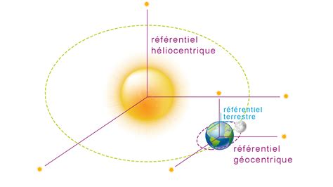 Les R F Rentiels En Astronomie Astrologie Avec Mystorinim