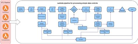 ETL Process Flow Diagram