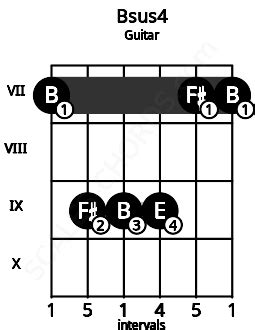 Bsus4 Guitar Chord | B suspended fourth | 10 Guitar Charts