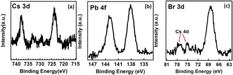 X Ray Photoelectron Spectroscopy Of A The Cs 3d Peaks B Pb 4f Download Scientific Diagram