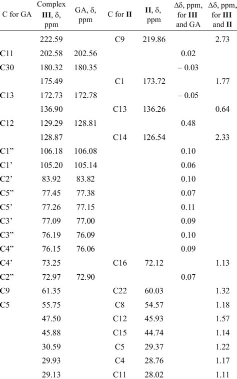 13 C Nmr Spectral Data For Complex Iii As Compared To Ga And Download Scientific Diagram