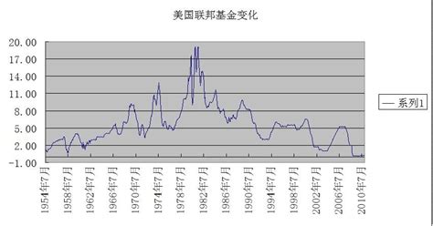 美国联邦基金利率变化浅析word文档在线阅读与下载无忧文档