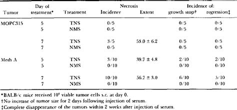 Table 1 from Role of mononuclear phagocyte function in endotoxin-induced tumor necrosis ...