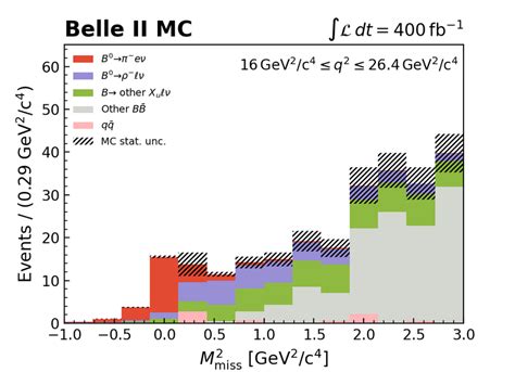 Expected M 2 Miss Distributions For B 0 → π − E ν E Candidates