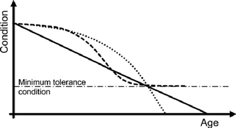 Various Patterns of Bridge Deterioration | Download Scientific Diagram