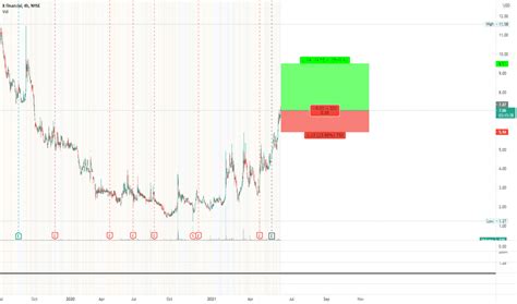 Xyf Stock Price And Chart Nyse Xyf Tradingview