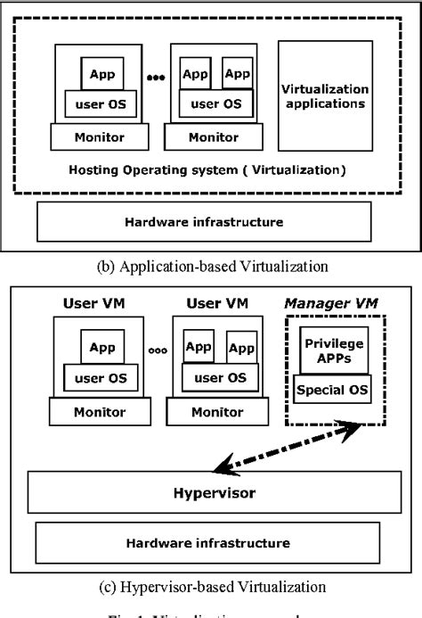 Figure 1 From Secure Virtualization For Cloud Environment Using