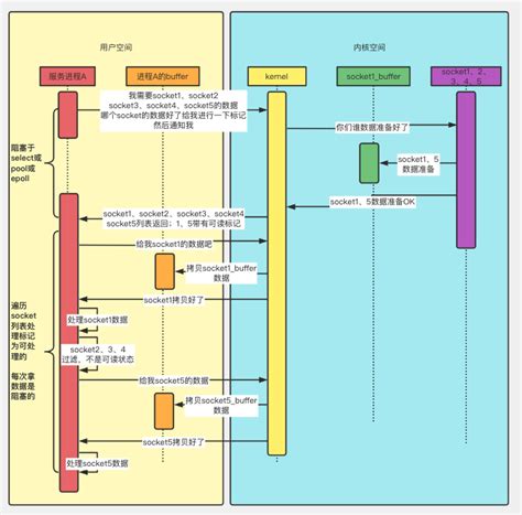 阿里p7大牛教你如何面nio 鸿蒙开发者社区 51ctocom