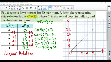 Chapter 9 Graphing Linear Relations Video Lesson Youtube