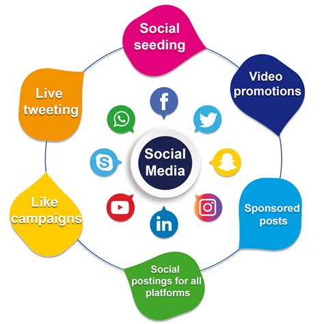 Social Media Marketing Company in Delhi India | SMM Services India