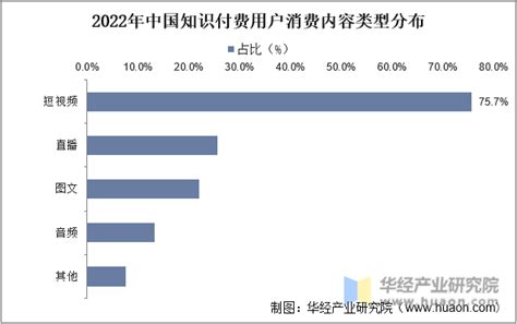 2023年中国知识付费行业发展现状，市场规模、用户规模及类型分布情况「图」华经情报网华经产业研究院