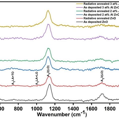 Raman Spectroscopy Of As Deposited And Radiative Annealed Zno 2azo