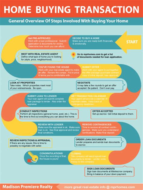 Home Buying Process