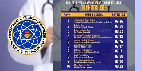 Prc Announces Top 10 Scorers In April 2024 Physicians Licensure Exam The Filipino Times