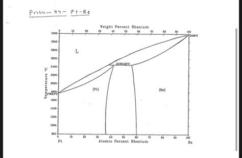 Solved 4. For the attached Pt-Re phase diagram: a.) What | Chegg.com