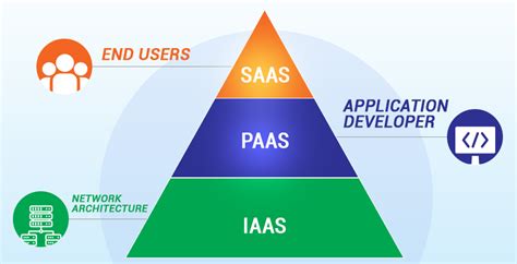 Saas Paas Iaas Diagram