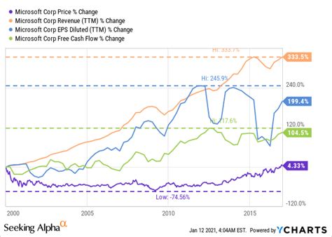 Microsoft Stock Buy Sell Or Hold Nasdaqmsft Seeking Alpha