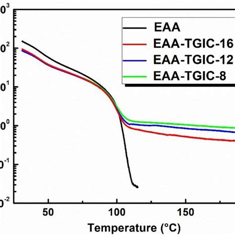 Dynamic Mechanical Thermal Analysis DMTA Of EAA TGIC Vitrimers And