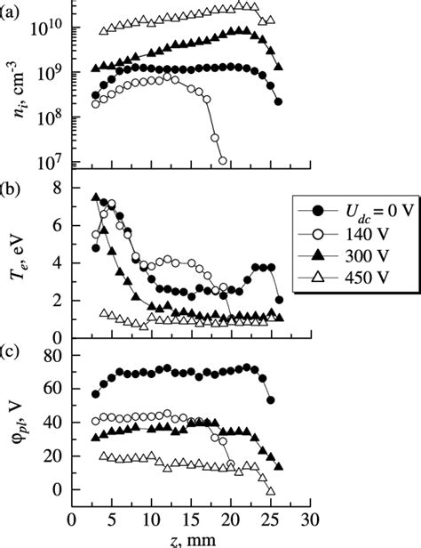 Axial Profiles Of The Plasma Concentration A Electron Temperature Download Scientific