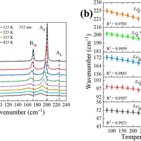 A In Situ Raman Spectra Of Sns Single Crystal Excited By Nm From