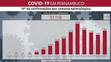 Pernambuco volta a registrar alta no número semanal de novos casos de