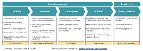 IT Strategie Definition Entwicklung Beispiele Palladio Consulting