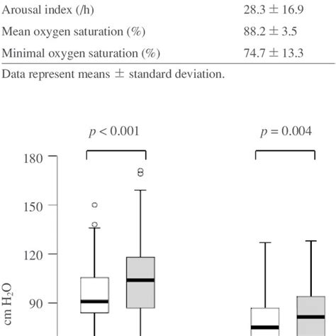 Differences In Morning And Nighttime Maximal Respiratory Pressures