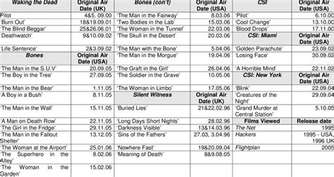 1: List of Television Series and episodes viewed for analysis ...