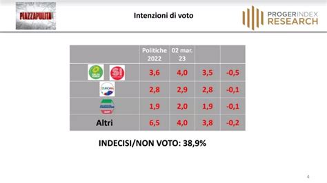 Sondaggio Proger Index Research 9 Marzo 2023 Intenzioni Di Voto