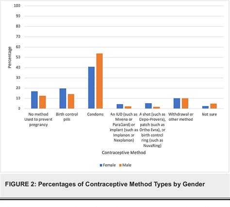 Figure 1 From Factors Influencing Contraceptive Use Among Sexually Active Us Middle And High