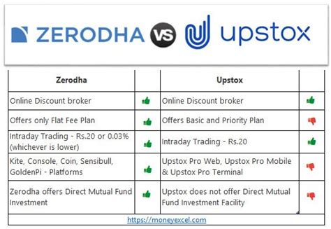 Zerodha Vs Upstox Which One Is Best