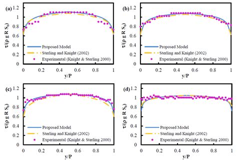 Shear Stress Distribution In Circular Channel For A Hd0333 B