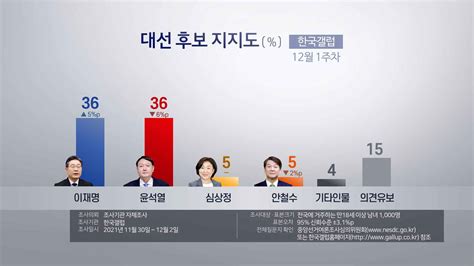 다자대결서 이재명·윤석열 36 동률 한국갤럽 연합뉴스