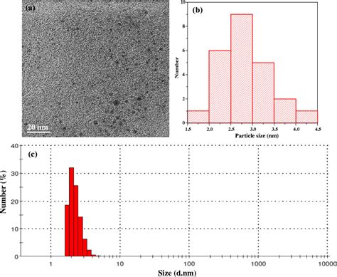 Hr Tem Image Of Cds At Nm Magnification B Particle Size