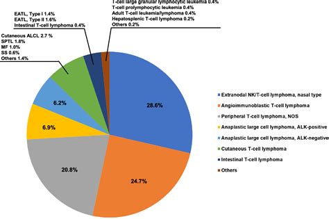 Figure 1 From Comprehensive Analysis Of Peripheral T Cell And Natural