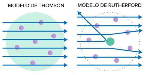 En qué consiste el modelo atómico de Thomson y sus implicaciones