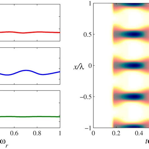 Left Dynamics Of The Cavity Photon Number N Total Magnetization Z And