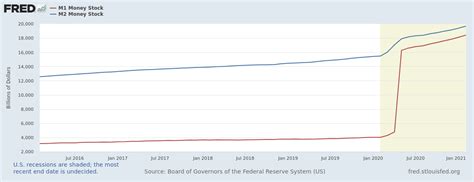 Analysis of M1 & M2 Money Supply Over the Past Year and How it Relates ...