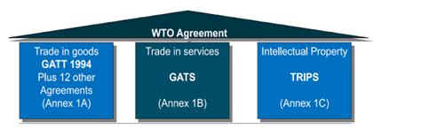 World Trade Organisation WTO Its Major Agreements In Detail