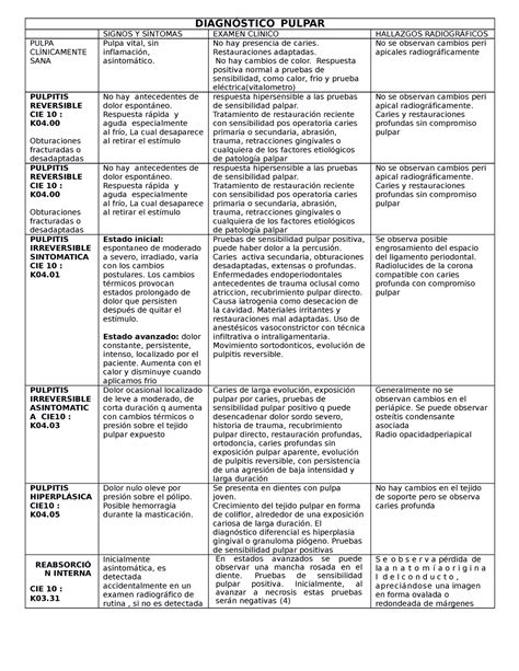 Diagno Stico Pulpar y periapical DIAGNÓSTICO PULPAR SIGNOS Y SÍNTOMAS