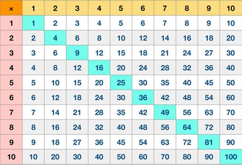 Printable Multiplication Chart Prodigy Multiplication Charts 1 12 1